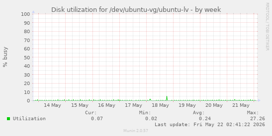 Disk utilization for /dev/ubuntu-vg/ubuntu-lv
