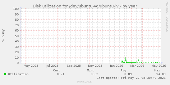 yearly graph