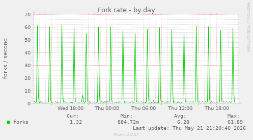 Fork rate