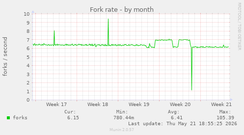 Fork rate