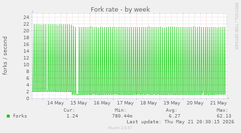 Fork rate