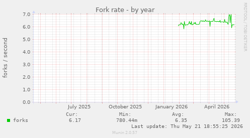 Fork rate