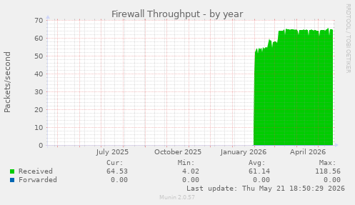 Firewall Throughput