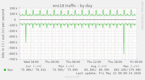 daily graph