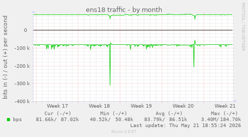 ens18 traffic