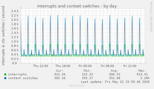 Interrupts and context switches