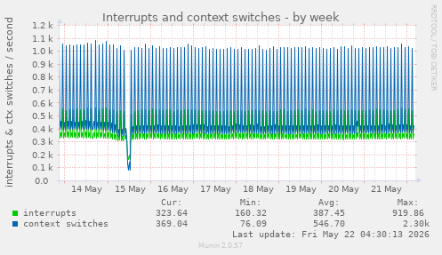 Interrupts and context switches