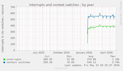 yearly graph