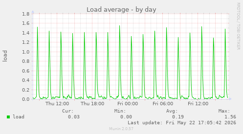 Load average