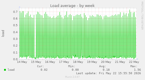 Load average
