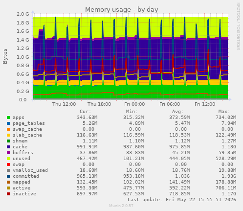Memory usage