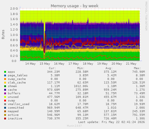 Memory usage