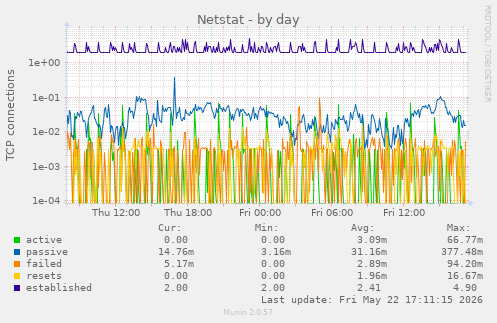 Netstat