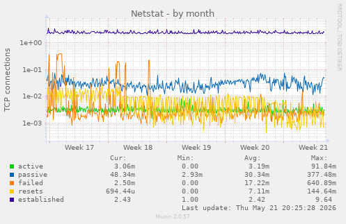 Netstat