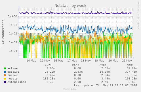 Netstat