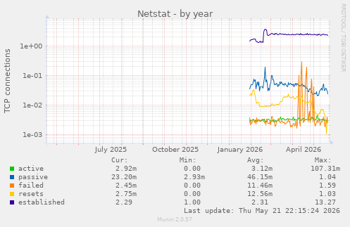 Netstat