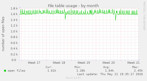File table usage