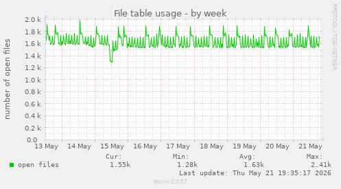 File table usage