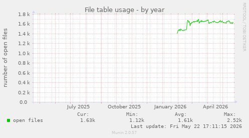 File table usage
