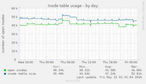 Inode table usage