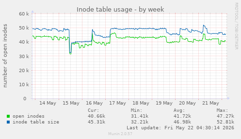 Inode table usage