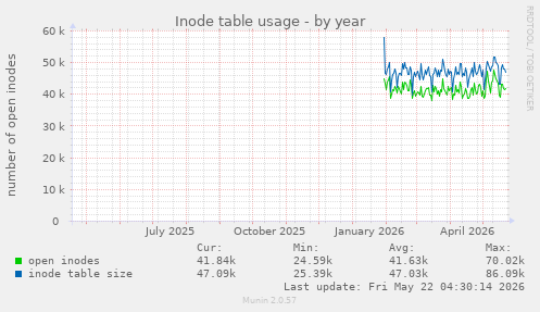 yearly graph