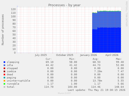 Processes