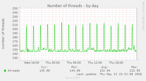 Number of threads
