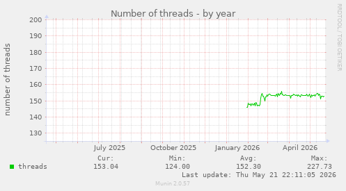 Number of threads