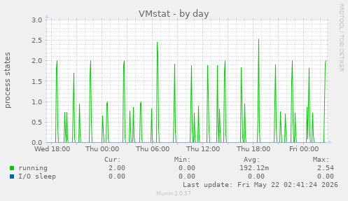 VMstat
