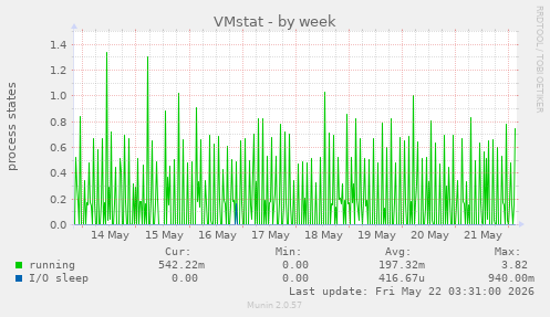 VMstat
