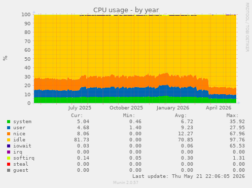 CPU usage