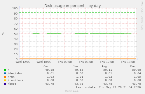 Disk usage in percent
