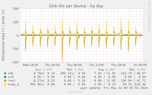 Disk IOs per device