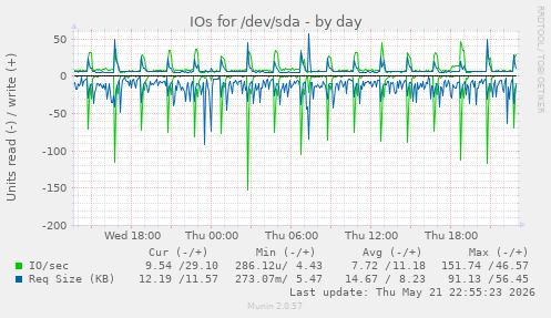 IOs for /dev/sda