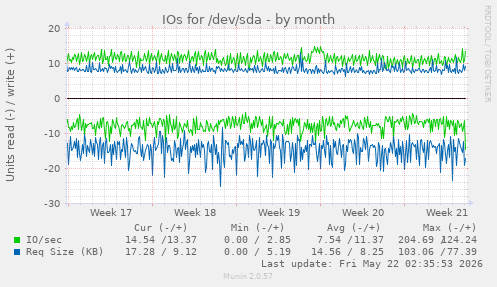 monthly graph