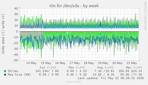 IOs for /dev/sda