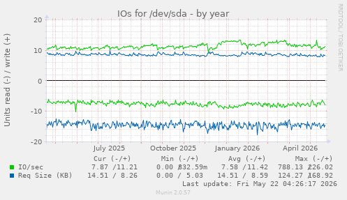 yearly graph