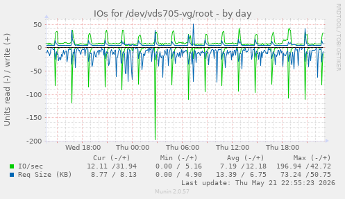 IOs for /dev/vds705-vg/root