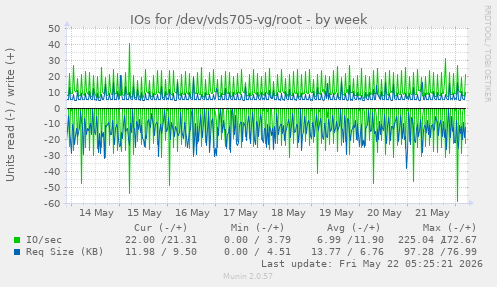IOs for /dev/vds705-vg/root