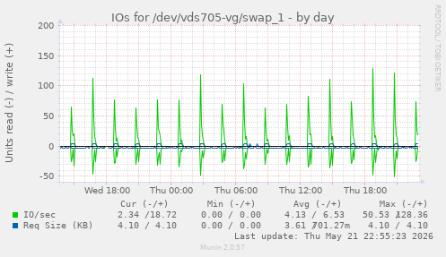 IOs for /dev/vds705-vg/swap_1