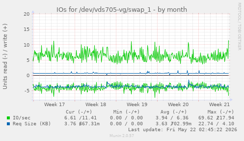 monthly graph