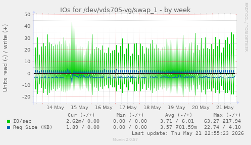 IOs for /dev/vds705-vg/swap_1