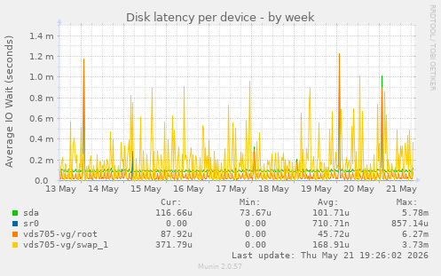 Disk latency per device