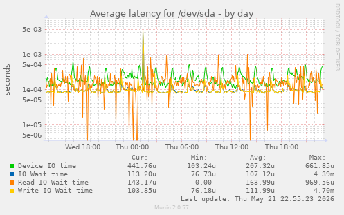 Average latency for /dev/sda