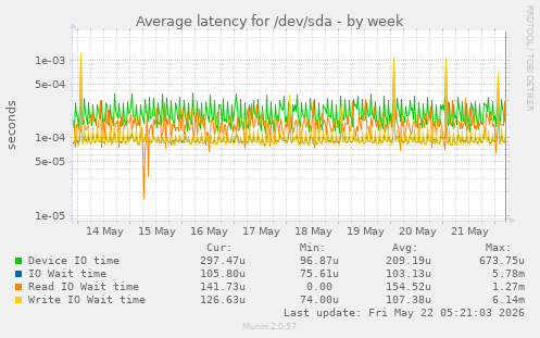 Average latency for /dev/sda