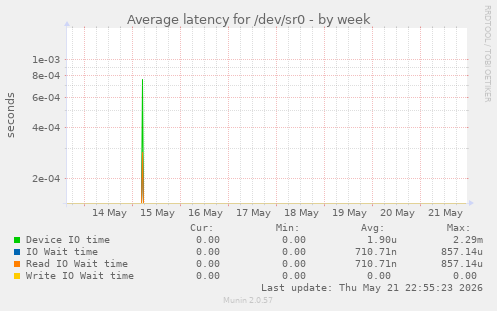 Average latency for /dev/sr0