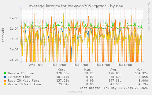 Average latency for /dev/vds705-vg/root