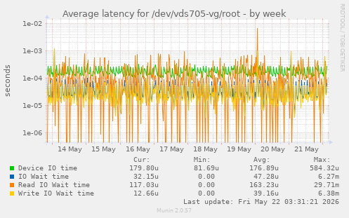 Average latency for /dev/vds705-vg/root