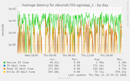 Average latency for /dev/vds705-vg/swap_1